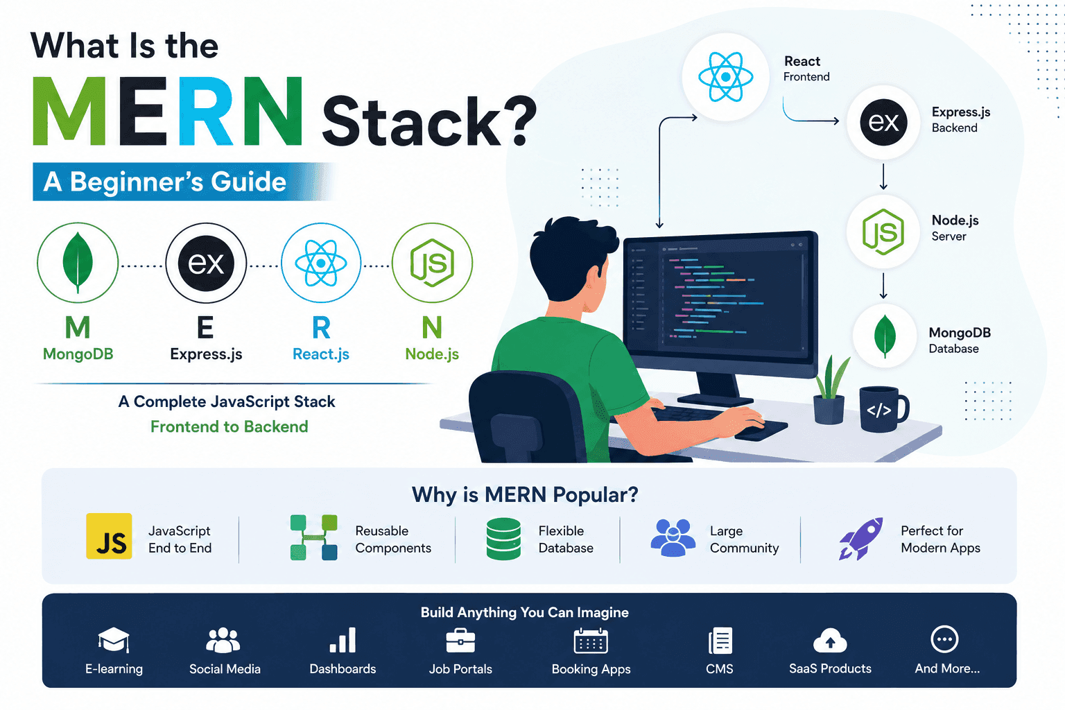 What Is the MERN Stack? A Beginner's Guide
