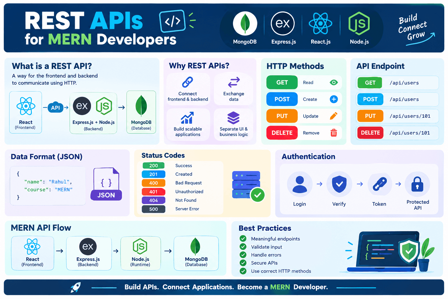 REST APIs Explained for MERN Developers